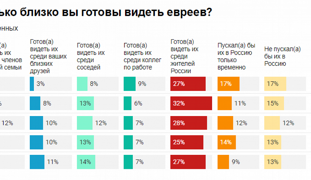 Левада-центр: в России сохраняется значительное «ядро» антисемитов